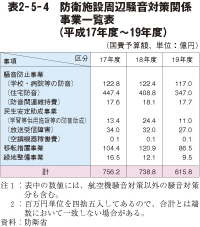 表2－5－4　防衛施設周辺騒音対策関係事業一覧表（平成17年度～19年度）