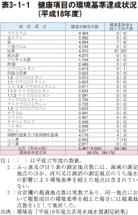 表3－1－1　健康項目の環境基準達成状況（平成18年度）