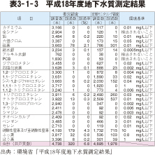 表3－1－3　平成18年度地下水質測定結果