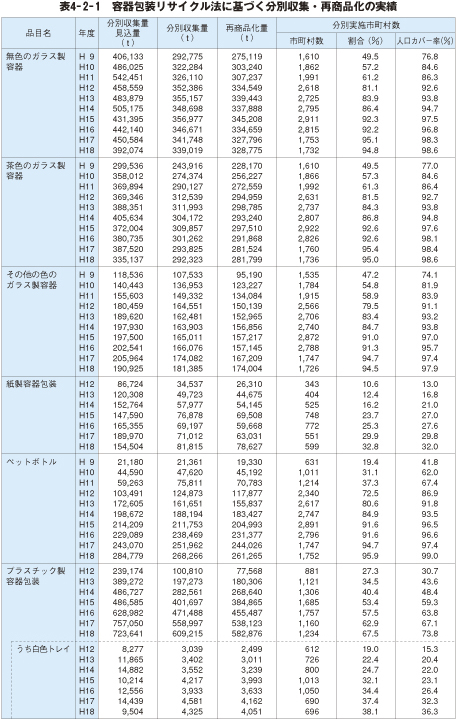 表4－2－1　容器包装リサイクル法に基づく分別収集・再商品化の実績1
