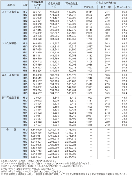 表4－2－1　容器包装リサイクル法に基づく分別収集・再商品化の実績2