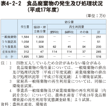 表4－2－2　食品廃棄物の発生及び処理状況（平成17年度）