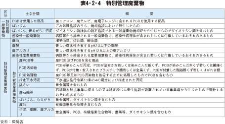 表4－2－4　特別管理廃棄物