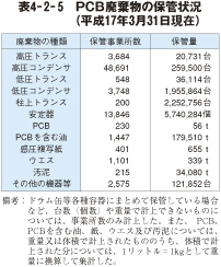 表4－2－5　PCB廃棄物の保管状況（平成17年3月31日現在）