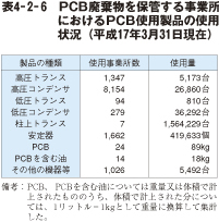 表4－2－6　PCB廃棄物を保管する事業所におけるPCB使用製品の使用状況（平成17年3月31日現在）