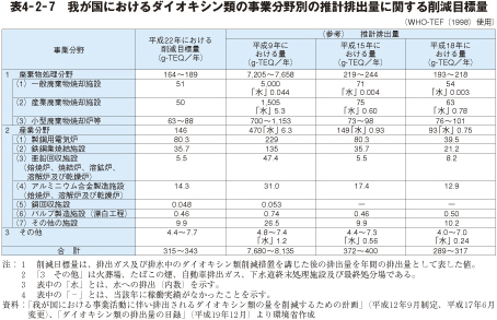 表4－2－7　我が国におけるダイオキシン類の事業分野別の推計排出量に関する削減目標量