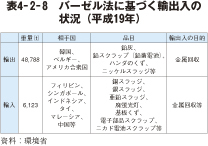 表4－2－8　バーゼル法に基づく輸出入の状況（平成19年）