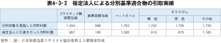 表4－3－2　指定法人による分別基準適合物の引取実績