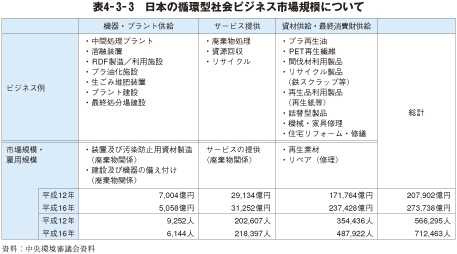 表4－3－3　日本の循環型社会ビジネス市場規模について