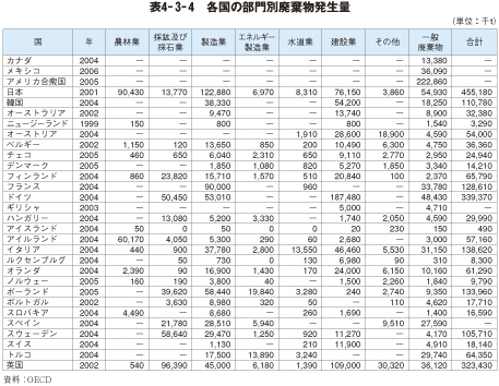 表4－3－4　各国の部門別廃棄物発生量