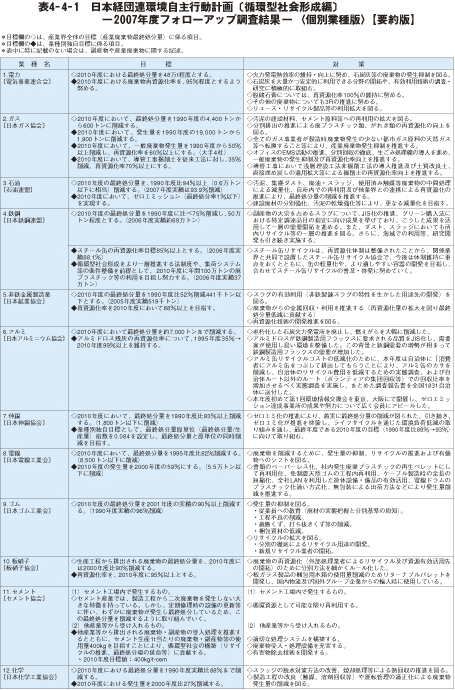 表4－4－1　日本経団連環境自主行動計画〔循環型社会形成編〕－2007年度フォローアップ調査結果－〈個別業種版〉【要約版】1