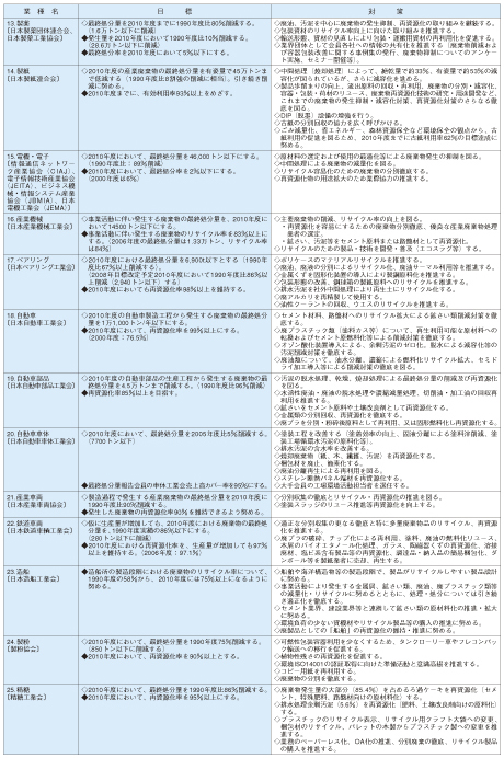 表4－4－1　日本経団連環境自主行動計画〔循環型社会形成編〕－2007年度フォローアップ調査結果－〈個別業種版〉【要約版】2