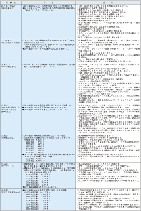 表4－4－1　日本経団連環境自主行動計画〔循環型社会形成編〕－2007年度フォローアップ調査結果－〈個別業種版〉【要約版】3