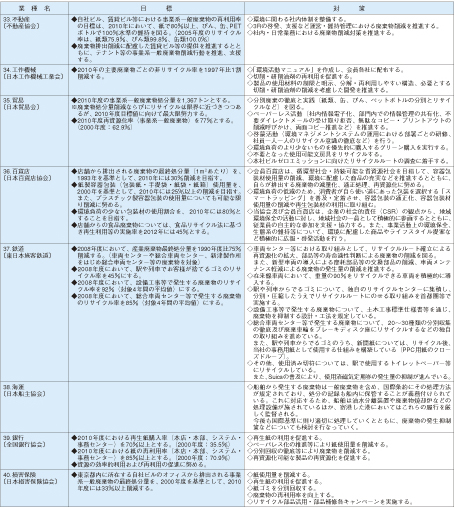 表4－4－1　日本経団連環境自主行動計画〔循環型社会形成編〕－2007年度フォローアップ調査結果－〈個別業種版〉【要約版】4