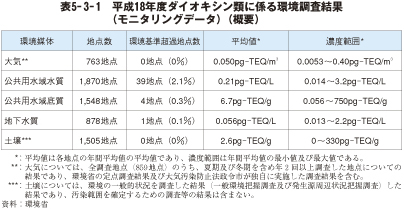 表5－3－1　平成18年度ダイオキシン類に係る環境調査結果（モニタリングデータ）（概要）