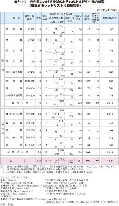 表6－1－1　我が国における絶滅のおそれのある野生生物の種数（環境省版レッドリスト掲載種数表）