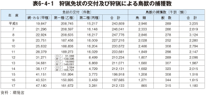 表6－4－1　狩猟免状の交付及び狩猟による鳥獣の捕獲数