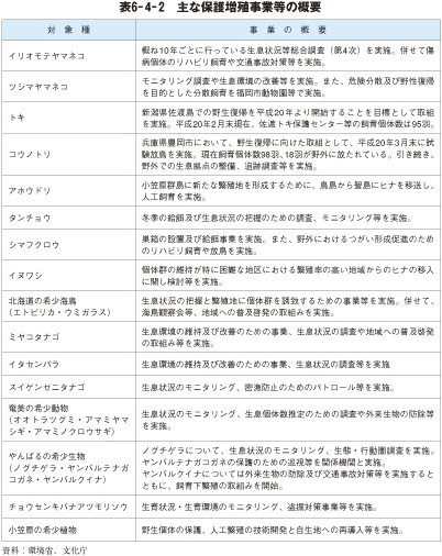 表6－4－2　主な保護増殖事業等の概要