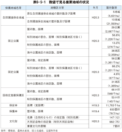 表6－5－1　数値で見る重要地域の状況