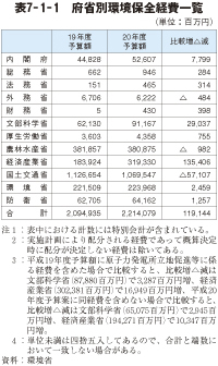 表7－1－1　府省別環境保全経費一覧