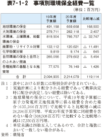 表7－1－2　事項別環境保全経費一覧