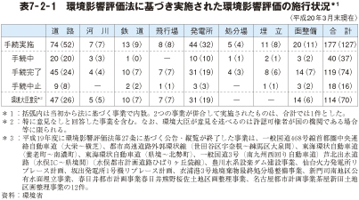 表7－2－1　環境影響評価法に基づき実施された環境影響評価の施行状況*1