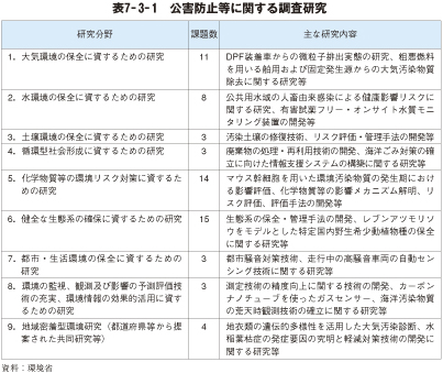 表7－3－1　公害防止等に関する調査研究