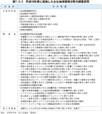 表7－3－2　平成19年度に実施した主な地球環境分野の調査研究