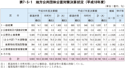 表7－5－1　地方公共団体公害対策決算状況（平成18年度）