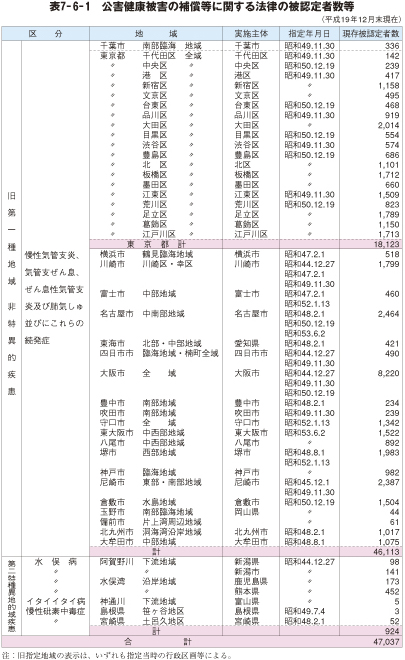表7－6－1　公害健康被害の補償等に関する法律の被認定者数等
