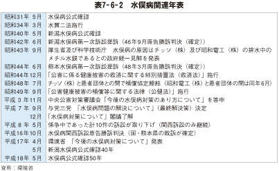 表7－6－2　水俣病関連年表