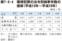 表7－6－4　環境犯罪の法令別検挙件数の推移（平成15年～平成19年）