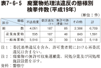 表7－6－5　廃棄物処理法違反の態様別検挙件数（平成19年）