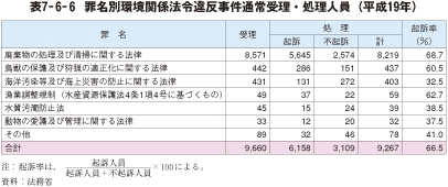 表7－6－6　罪名別環境関係法令違反事件通常受理・処理人員（平成19年）