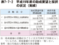 表7－7－2　平成19年度の助成要望と採択の状況（実績）