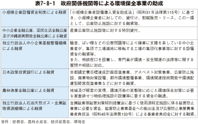 表7－8－1　政府関係機関等による環境保全事業の助成