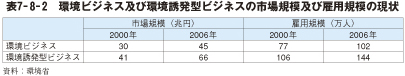 表7－8－2　環境ビジネス及び環境誘発型ビジネスの市場規模及び雇用規模の現状