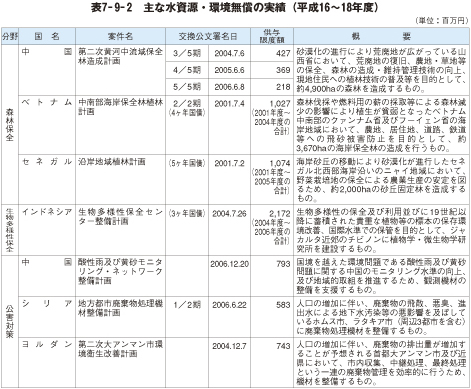 表7－9－2　主な水資源・環境無償の実績（平成16～18年度）