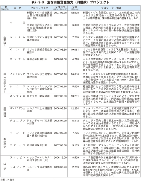 表7－9－3　主な有償資金協力（円借款）プロジェクト