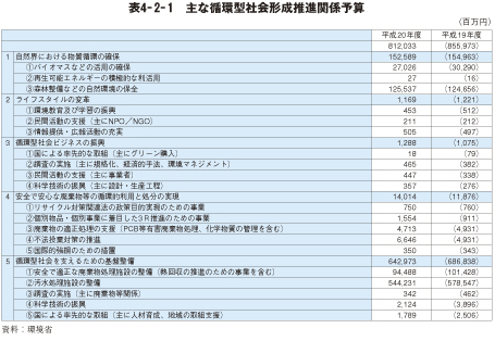 表4－2－1　主な循環型社会形成推進関係予算