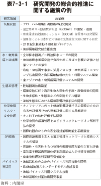 表7－3－1　研究開発の総合的推進に関する施策の例