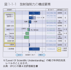 図1-1-1　放射強制力の構成要素