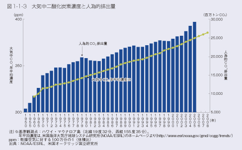 図1-1-3　大気中二酸化炭素濃度と人為的排出量