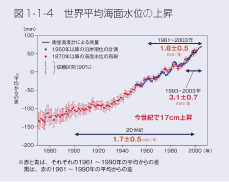 図1-1-4　世界平均海面水位の上昇