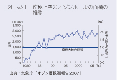 図1-2-1　南極上空のオゾンホールの面積の推移