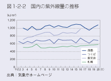 図1-2-2　国内の紫外線量の推移