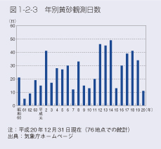 図1-2-3　年別黄砂観測日数