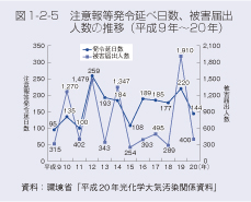 図1-2-5　注意報等発令延べ日数、被害届出人数の推移（平成9年～20年）