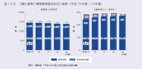 図1-2-6　二酸化窒素の環境基準達成状況の推移（平成15年度～19年度）