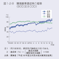 図1-2-8　環境基準達成率の推移（BOD又はCOD）